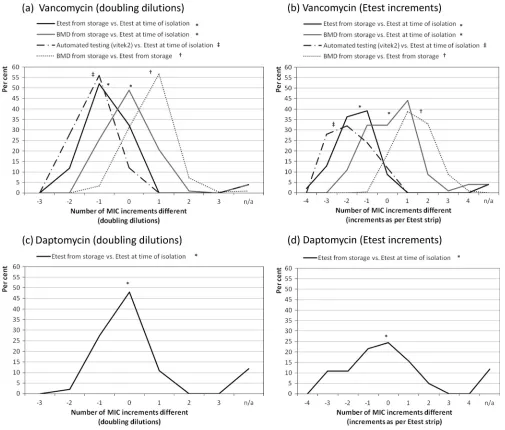 FIG 6 Comparison of MICs by method of testing, given as percentages within MIC increments of alternative method