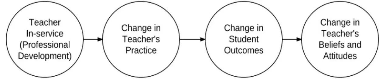 Figure 1. Guskey’s model of teacher change in the context of a professional development  program