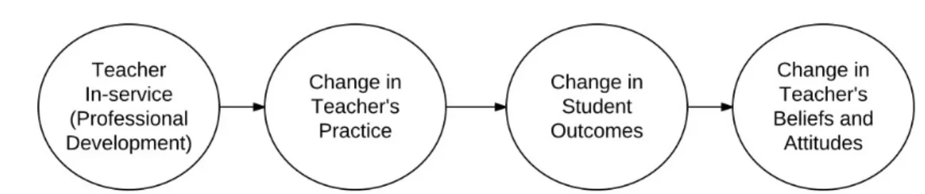 Figure 1. Guskey’s Model of Teacher Change in the context of a professional development  program