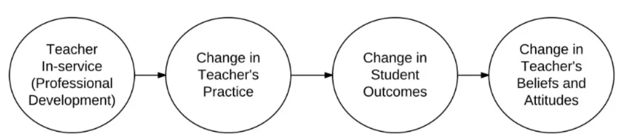 Figure 1. Guskey’s model of teacher change in the context of a professional development  program