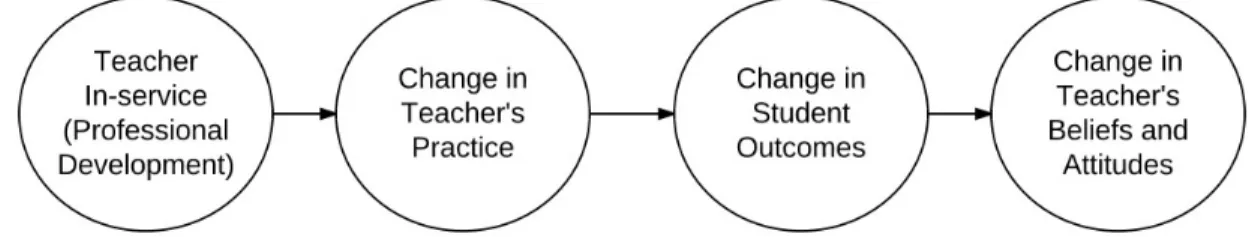 Figure 1. Guskey’s model of teacher change in the context of a professional development  program