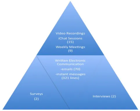 Figure 3. Summary of data. 