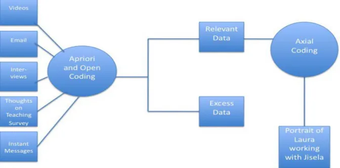 Figure 4. Within-case analysis procedure. 