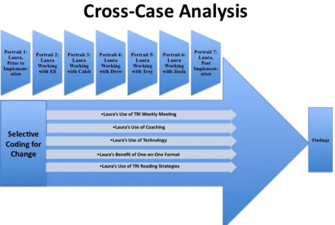 Figure 5. Cross-case analysis procedure. 