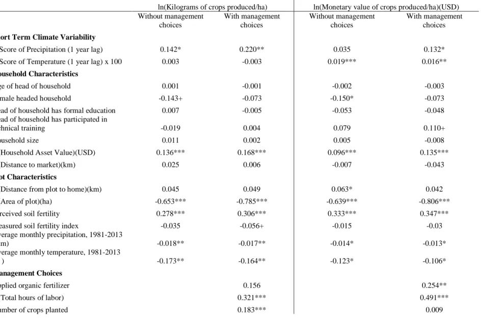 Table 4.4 Results from the analysis of plot productivity 