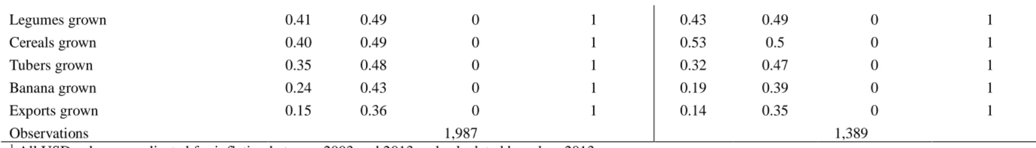 Table 2.2 Ordinal logistic regression predicting perception of soil fertility (1=poor, 2=average, 3=good)