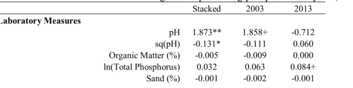 Table 2.4 Multilevel random effects regression predicting plot productivity/ha (USD) 