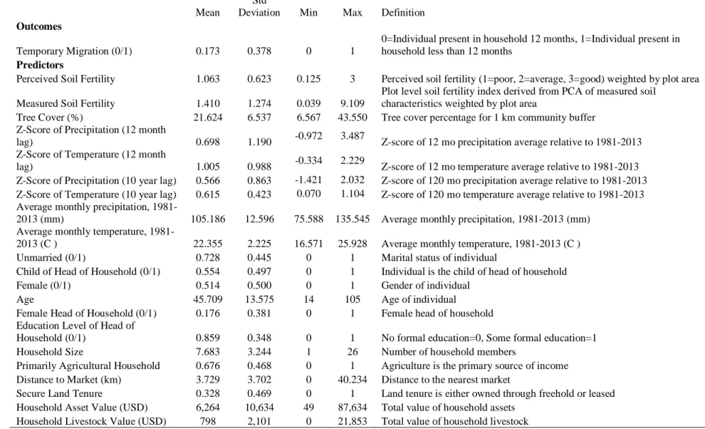Table 3.1 Descriptive Characteristics of Temporary Migration (individual-year) 