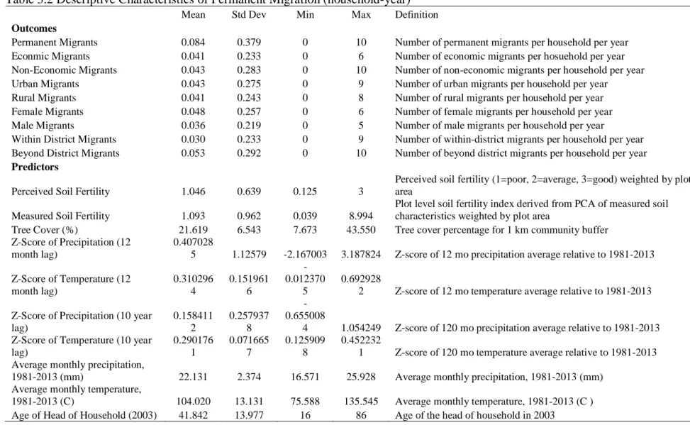 Table 3.2 Descriptive Characteristics of Permanent Migration (household-year) 