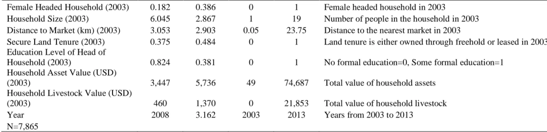 Table 3.3 Multinomial logistic regression of temporary migration (person-year) 