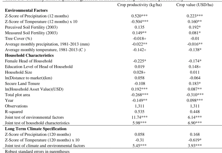 Table 3.5 Ordinary Least Squares regression of household crop value and productivity 