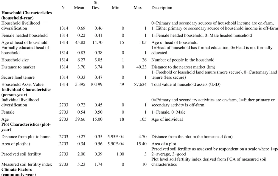 Table 4.1 Descriptive statistics for on-farm and off-farm livelihood diversification 