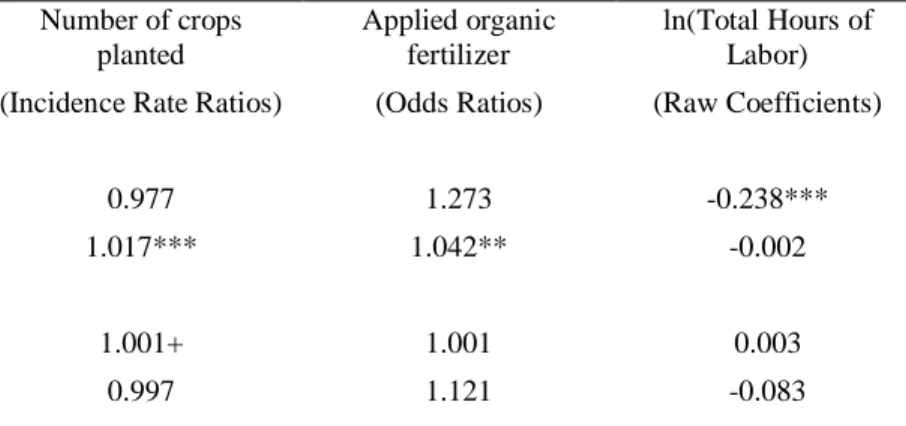 Table 4.2 Results from the analysis of on-farm livelihood diversification 