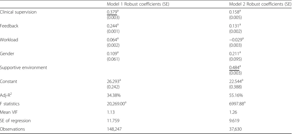 Table 4 OLS regression results on Trainee satisfaction