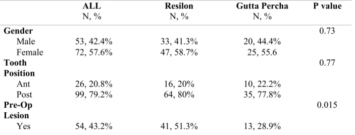 Table 1: Characteristics for All Subjects and a Comparison of the Two Obturation Materials 