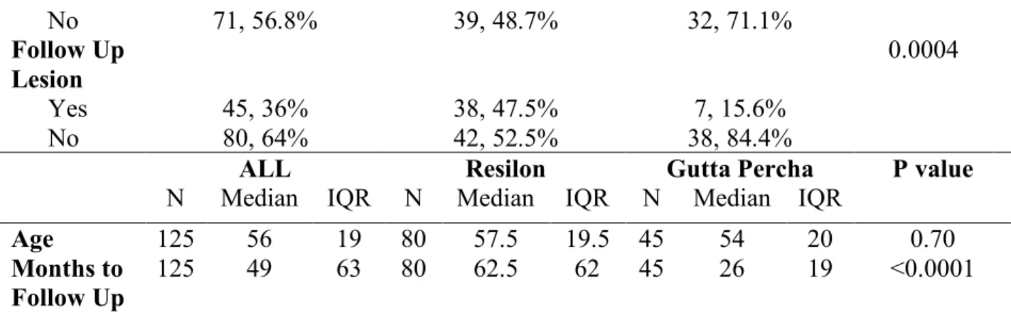 Table 2: Odds Ratio from the Multivariate Analysis of the Presence of a Follow Up Lesion
