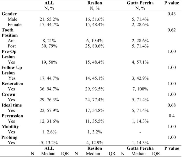 Table 3: Characteristics for All Clinically Evaluated Subjects and a Comparison of the Two  Obturation Materials  ALL  N, %  Resilon N, %  Gutta Percha N, %  P value  Gender  0.43  Male  21, 55.2%  16, 51.6%  5, 71.4%  Female  17, 44.7%  15, 48.4%  2, 28.6