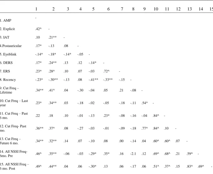 Table 1. Correlations among attitudes, ERS/DERS, and NSSI recency/frequency. 