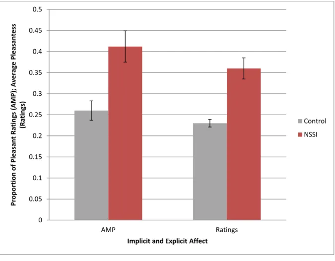 Figure 5. AMP scores (performance-based implicit affect) and explicit affective ratings of  NSSI images by group