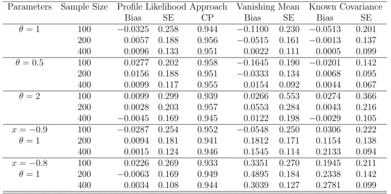 Table 2.1: Estimates for the Backward Recurrence Time Data