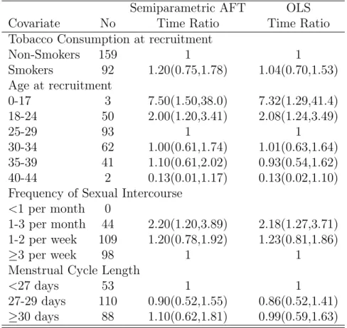 Table 2.2: Estimates for time ratios and the CI for nulliparous women Semiparametric AFT OLS