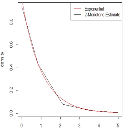 Figure 3.1: Example of a 2-Monotone Density Estimate