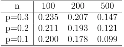 Table 3.1: Maximum Absolute Deviations for Various Choices of n and p