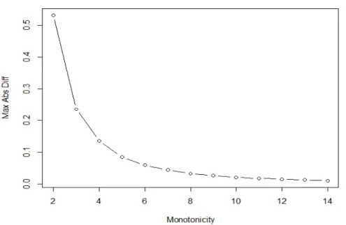 Figure 3.3: k-monotone Density Estimates for the Exponential Distribution.