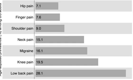 Figure 2.3. Age-adjusted proportion of adults reporting pain in the last three  months, by site of pain, United States, 2009