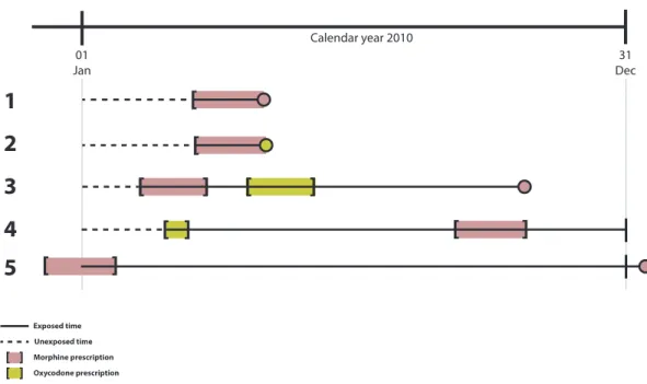 Figure 3.2. Visual representation of person-time accounting. Person-days were  calculated using intent-to-treat principles