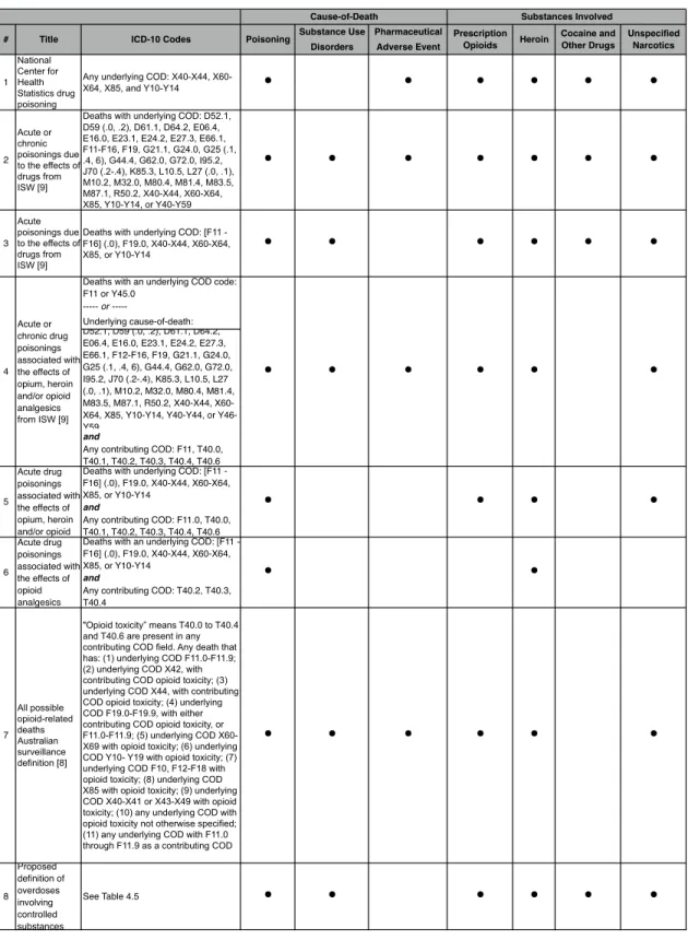 Table 4.1. ICD-10-based definitions for identifying drug overdose deaths. 