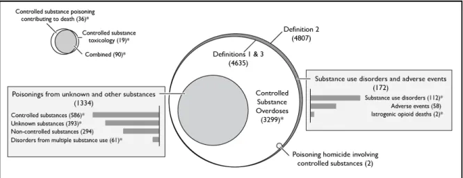 Figure 4.1. Schematic representation of definitions of drug overdose deaths, North  Carolina residents, 2008 through 2011