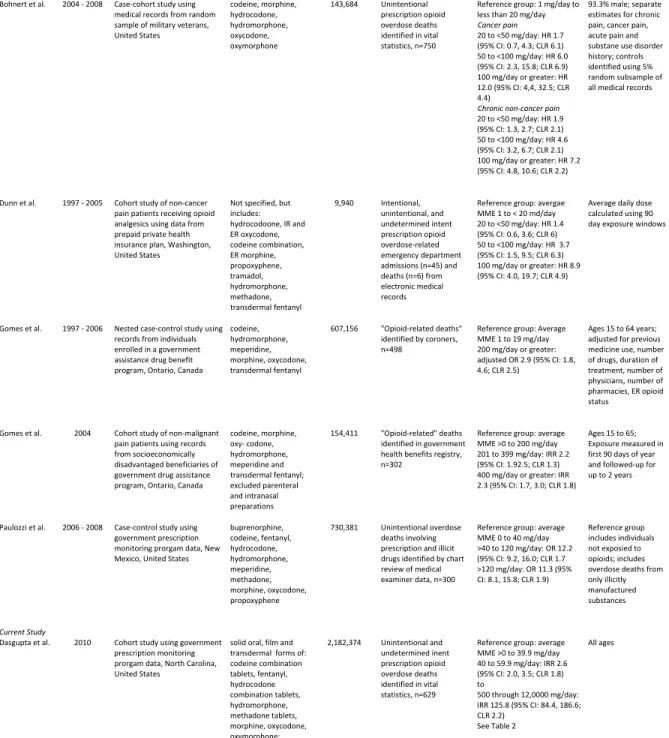 Table 5.1. Published studies of opioid analgesic dose and mortality. 