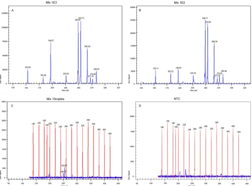 FIG 2 Sensitivity of GeXP detection of 10 premixed RNA templates with multiplex primers