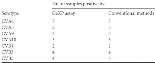 TABLE 2 Comparison of GeXP assay and conventional methods fordetecting panenterovirus, EV71, and CVA16a