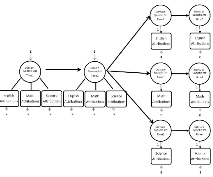 Figure 3. Developmental model for success ability attributions and success effort attributions.