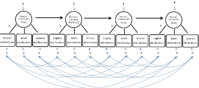 Figure 4. Domain-general model with correlated errors for success ability attributions and  success effort attributions