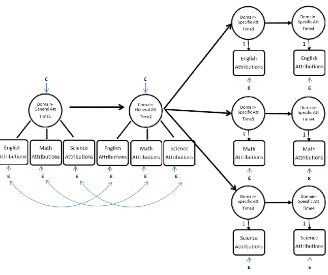 Figure 5. Developmental model with correlated errors for success ability attributions and success  effort attributions