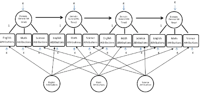 Figure 6. Domain-general model with a unique factor for each academic subject: success ability  attributions and success effort attributions