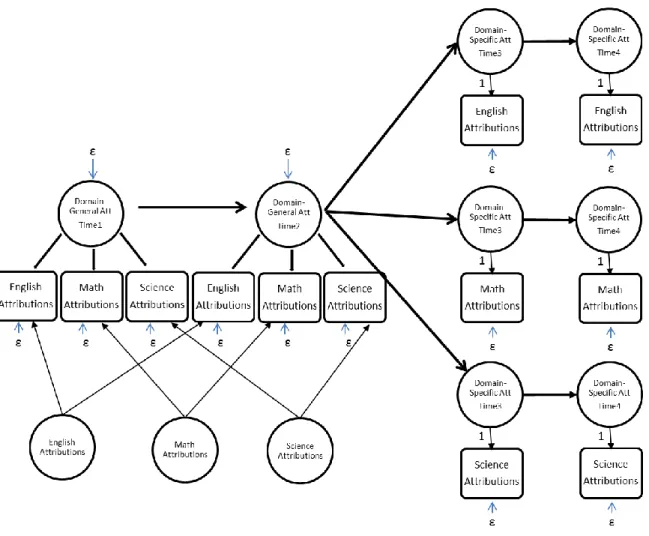 Figure 7. Developmental model with a unique factor for each academic subject: success ability  attributions and success effort attributions
