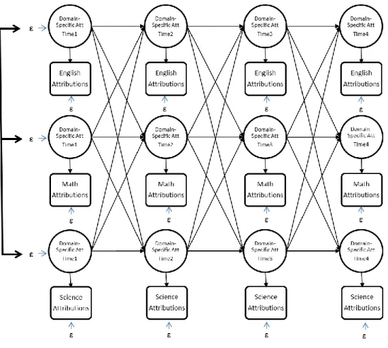 Figure 8.  Simultaneous equations with a quasi-simplex model representing each academic  subject