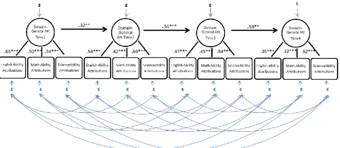 Figure 9. Domain-general attributions with correlated errors model: theoretical model with  standardized coefficients