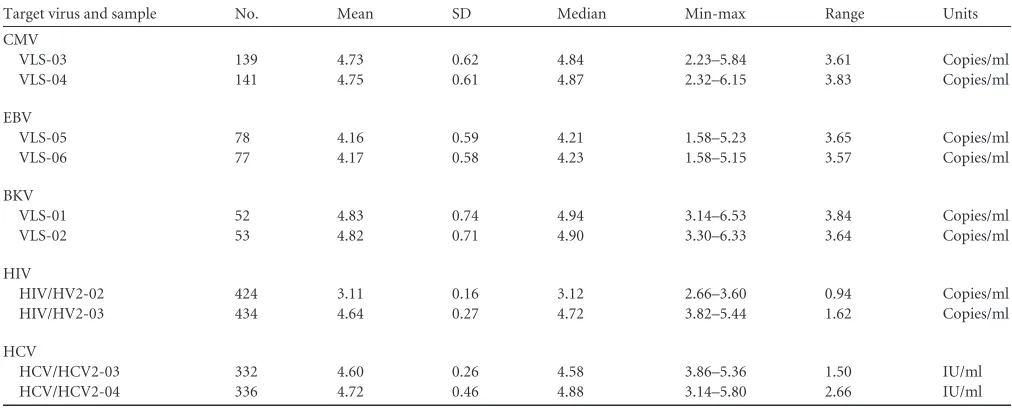 FIG 2 Variability of CMV viral load. Scatter plots do not include “other” categories or those with fewer than 10 respondents.