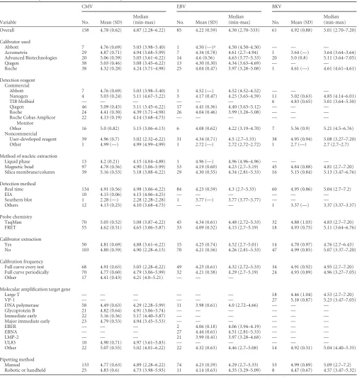 TABLE 2 Descriptive statistics of viral load values per variable for all three viruses