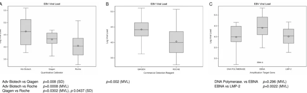 FIG 3 Variability of EBV viral load. Scatter plots do not include “other” categories or those with fewer than 10 respondents.