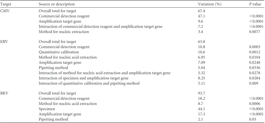 TABLE 3 Overall source of variation