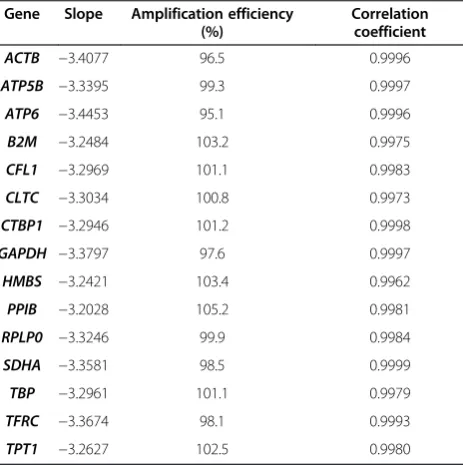 Table 1 Guinea pig reference gene primer validationusing liver cDNA