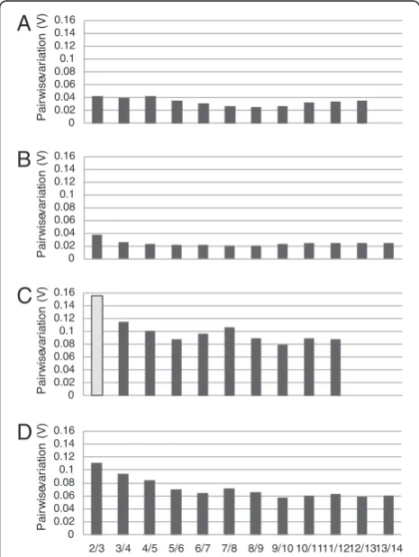 Figure 4 exemplifies the variation in measured PTGS2