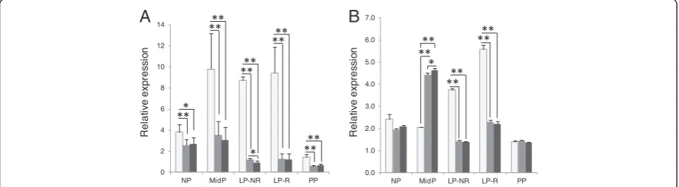 Figure 3 Effect of normalization options on PTGS2 gene expression in cultured cervical cells