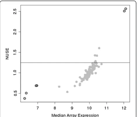 Figure 1 Plot ofstandard deviations information was available from one plate of theline represents the cutoff suggested for NUSE vs